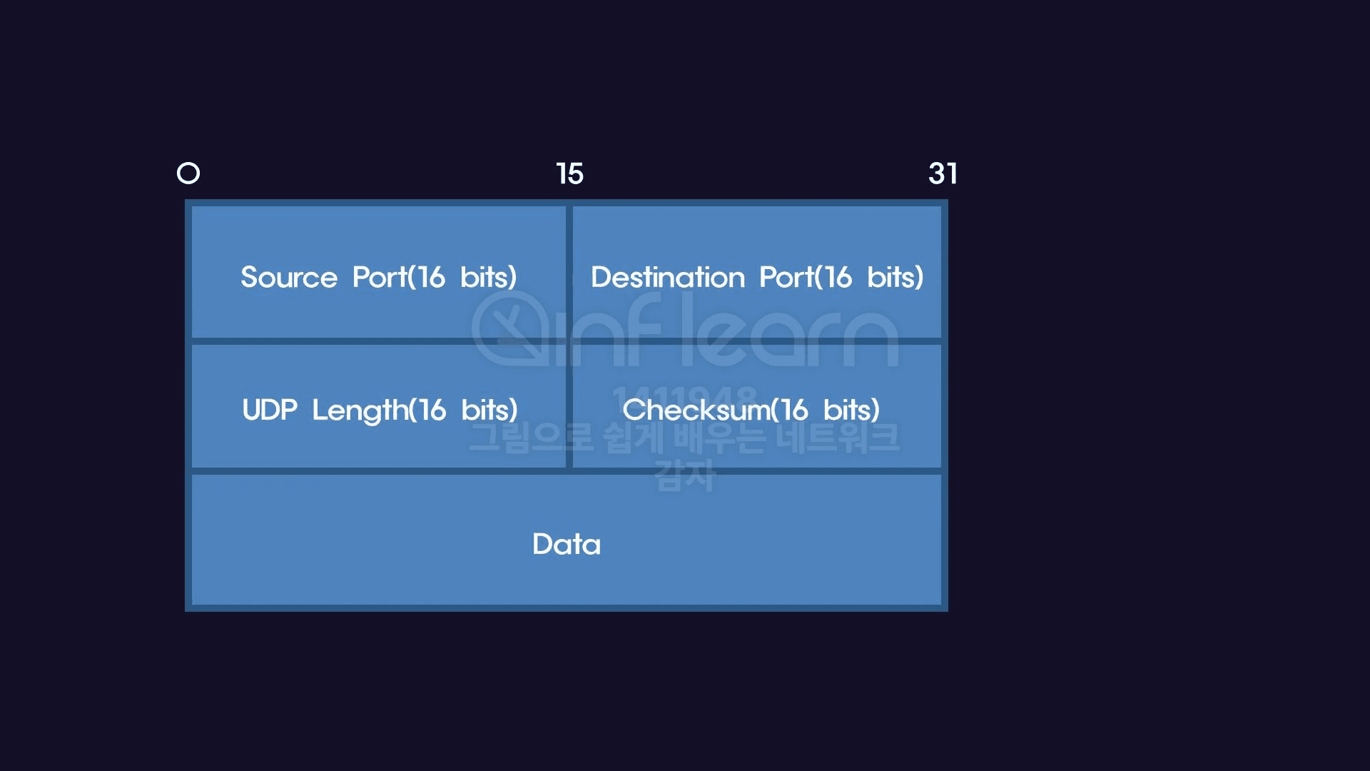 UDP-Header