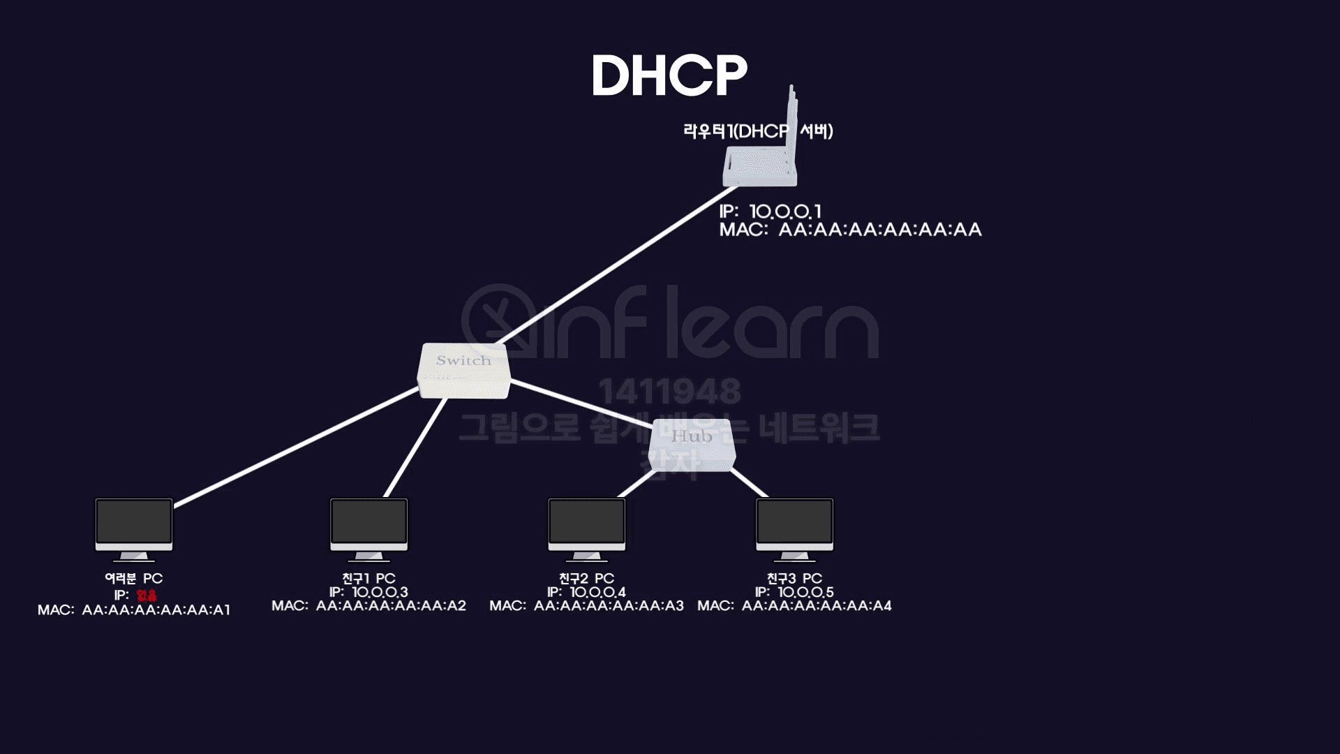 DHCP