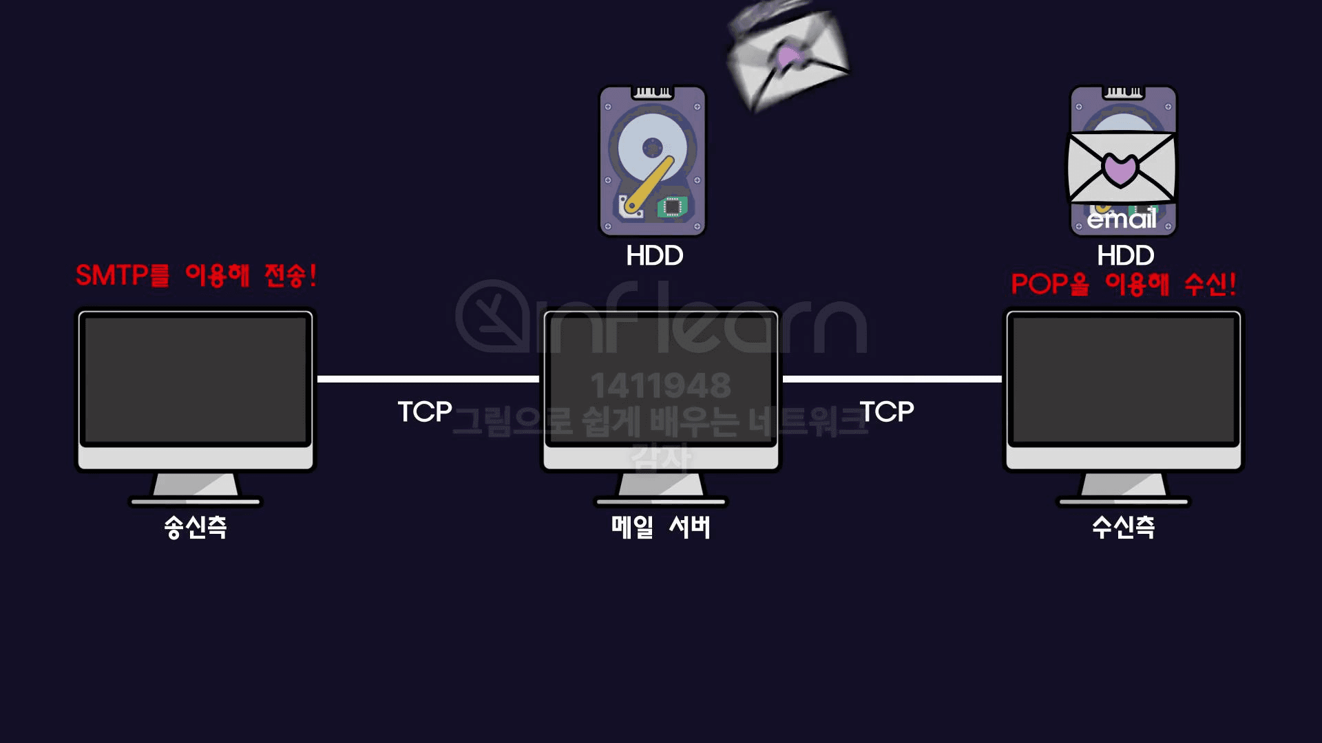 SMTP-and-POP