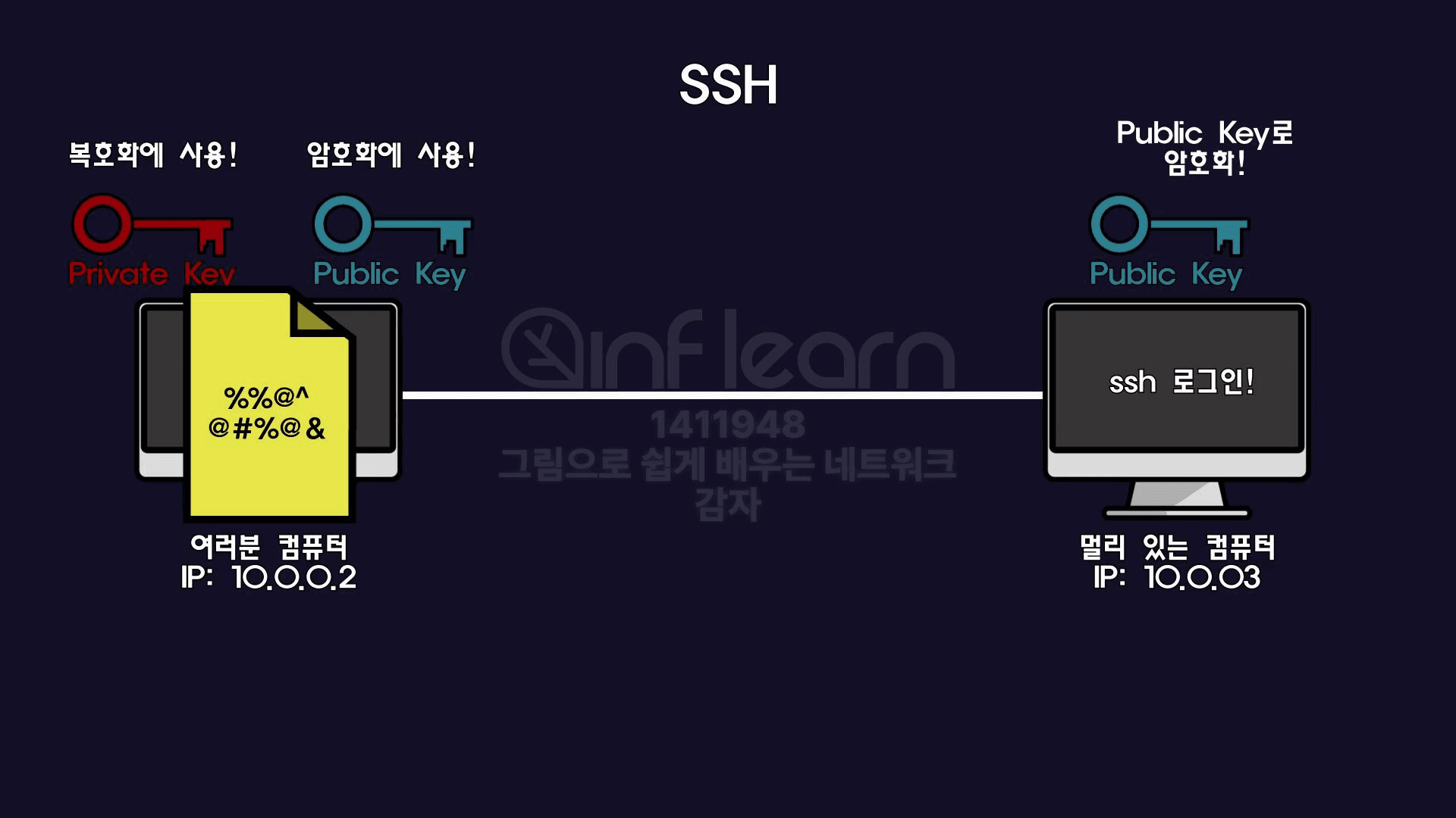 SSH