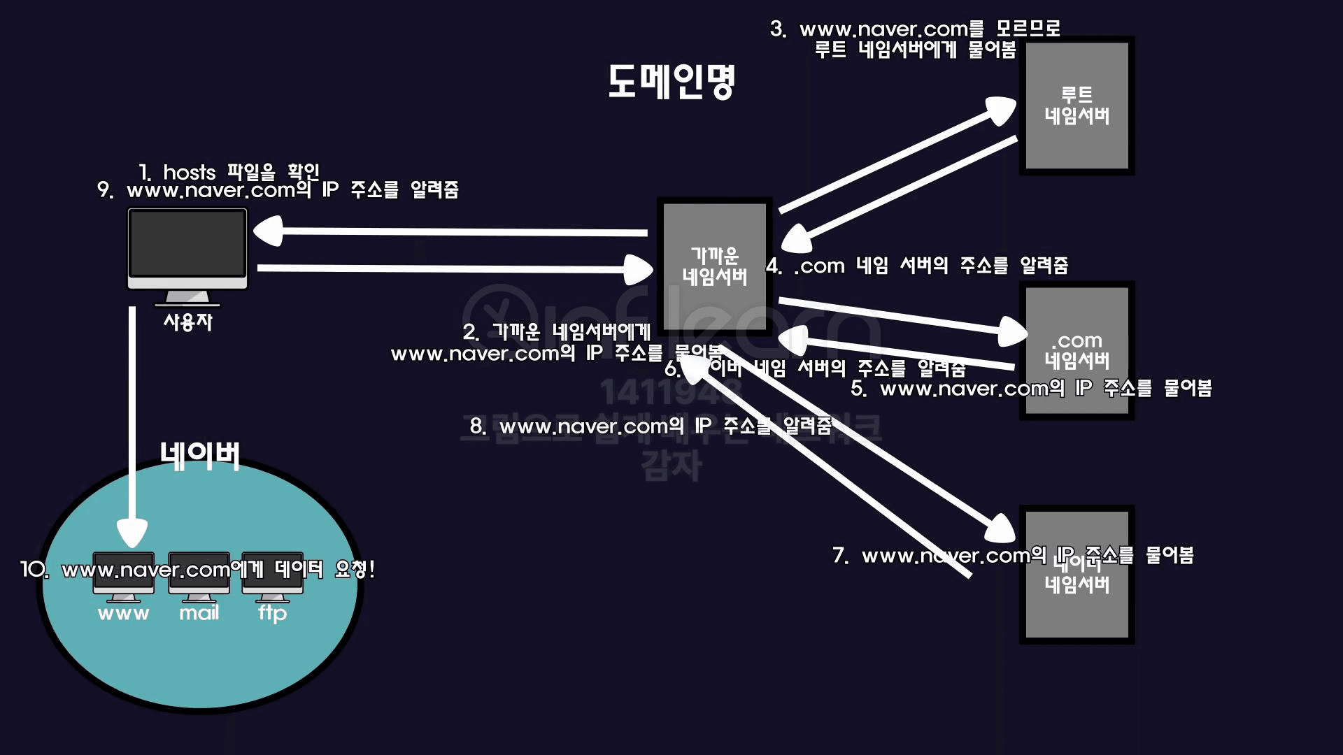 name-server
