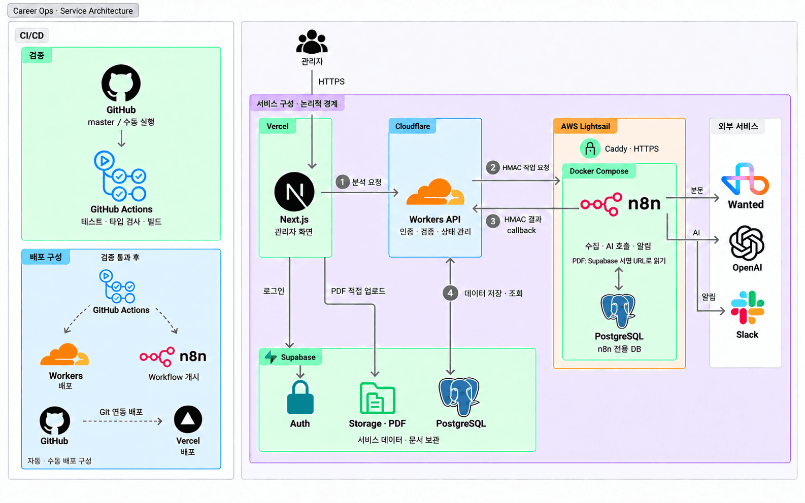 Career Ops의 Next.js, Cloudflare Workers, n8n, Supabase, 외부 서비스와 배포 흐름을 나타낸 아키텍처